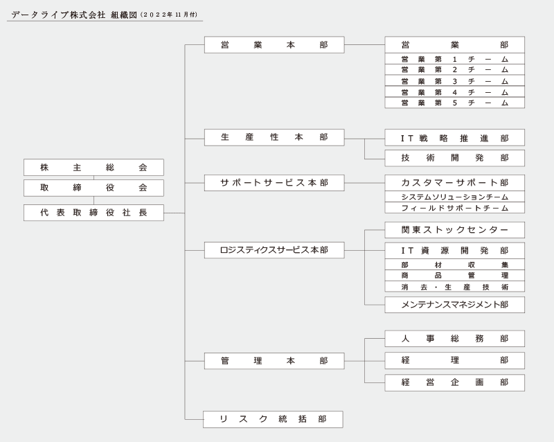 データライブ組織図