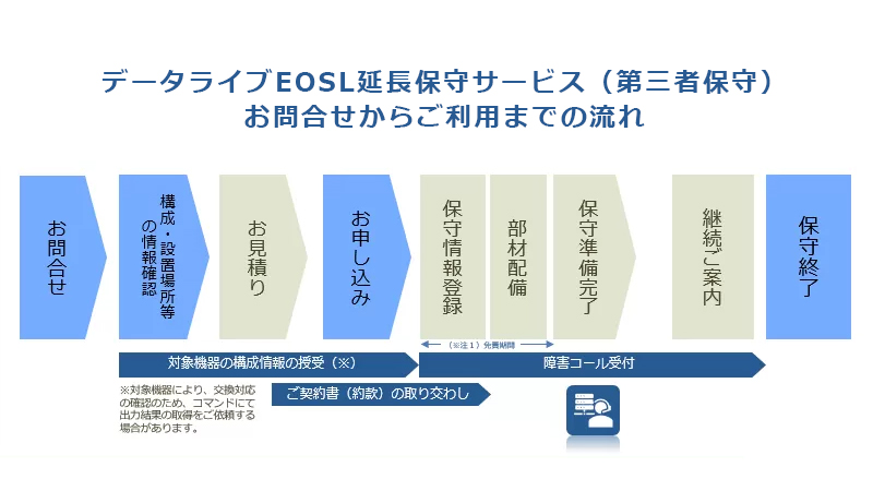 EOSL延長保守サービス