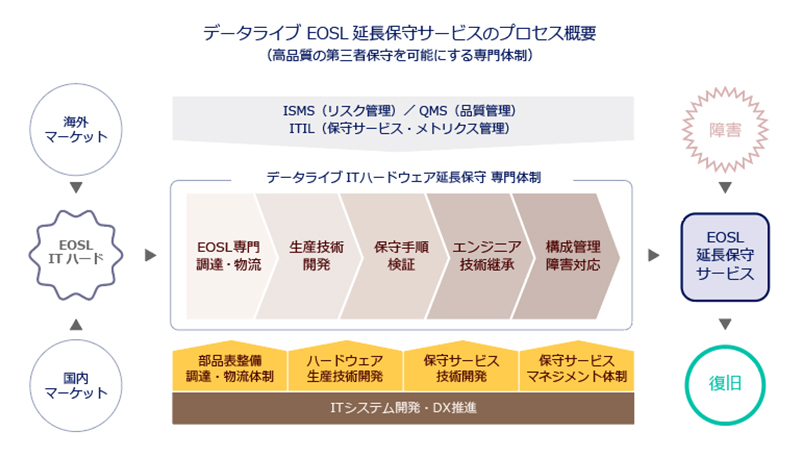 第三者保守の専門体制