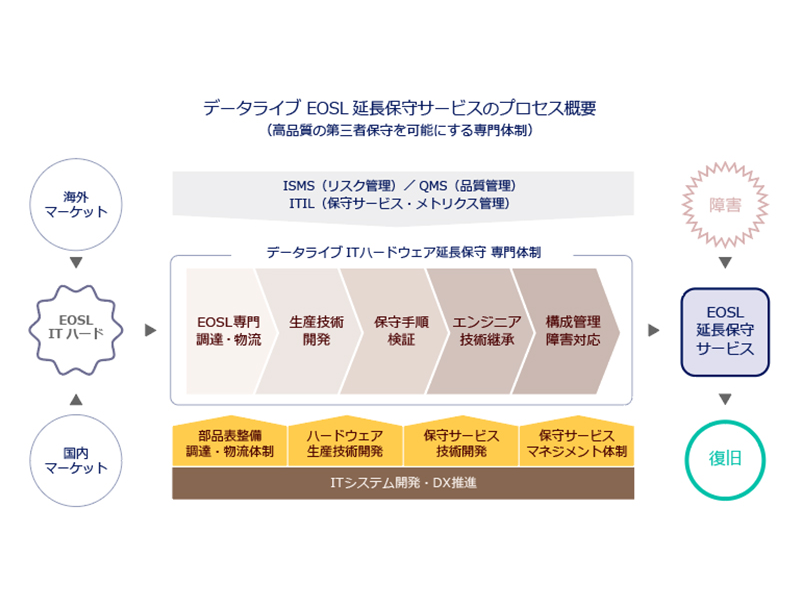 第三者保守の専業体制