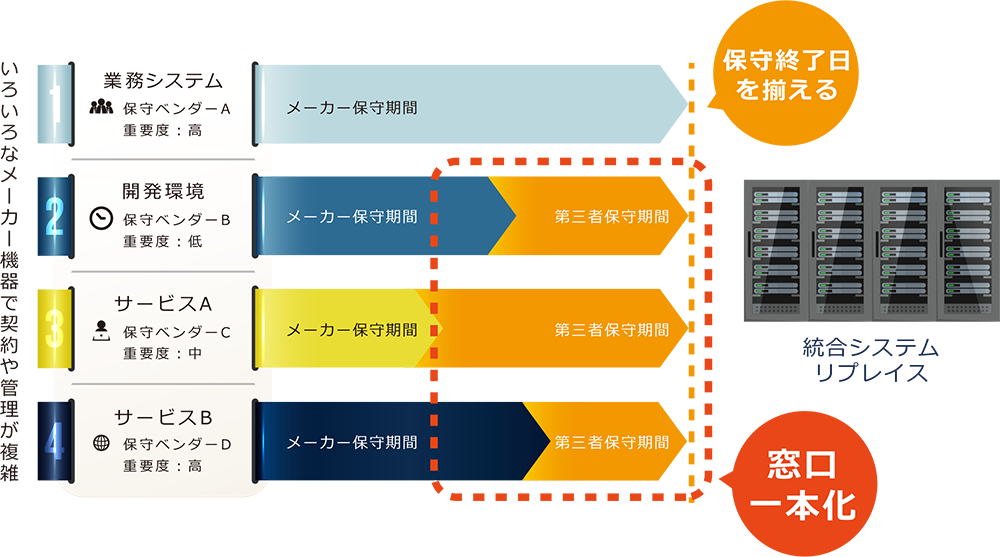 第三者保守を活用したIT予算の原資捻出 戦略的組み替え