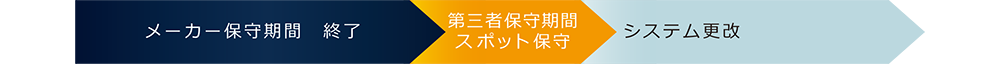 システム更改までの“スポット保守”
