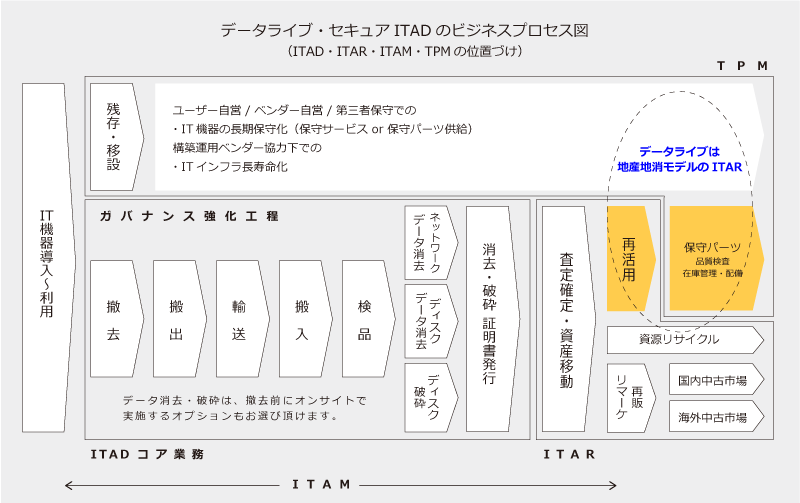 データライブのセキュアITAD