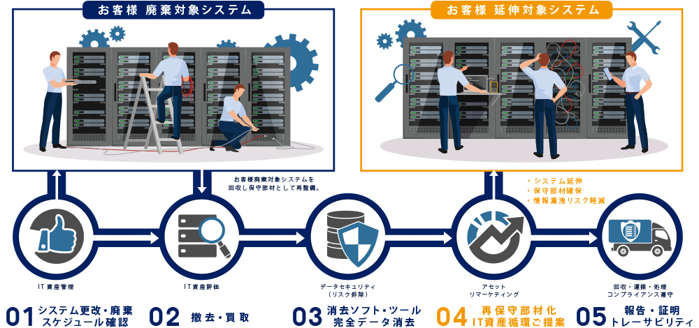 第三者保守を活用したIT資産の循環