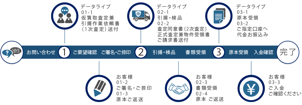 IT資産の買取りフロー