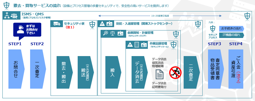 セキュアITADの処分業務フローとセキュリティ管理