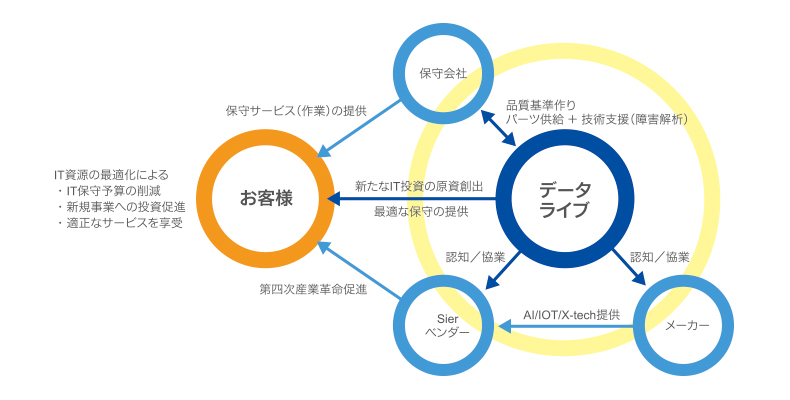 第三者保守のエコシステム