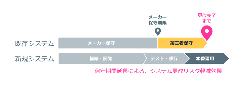 第三者保守 利用期間延長