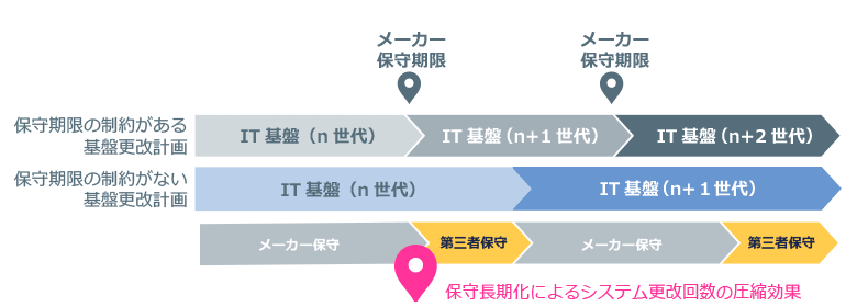 第三者保守 更改計画