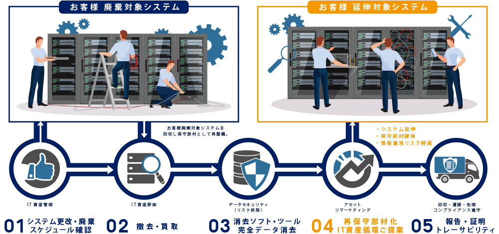 【メディア掲載情報】金融機関が認めるデータライブの「IT機器の適正処理サービス」は、なぜ厳しいセキュリティ基準をクリアできたのか