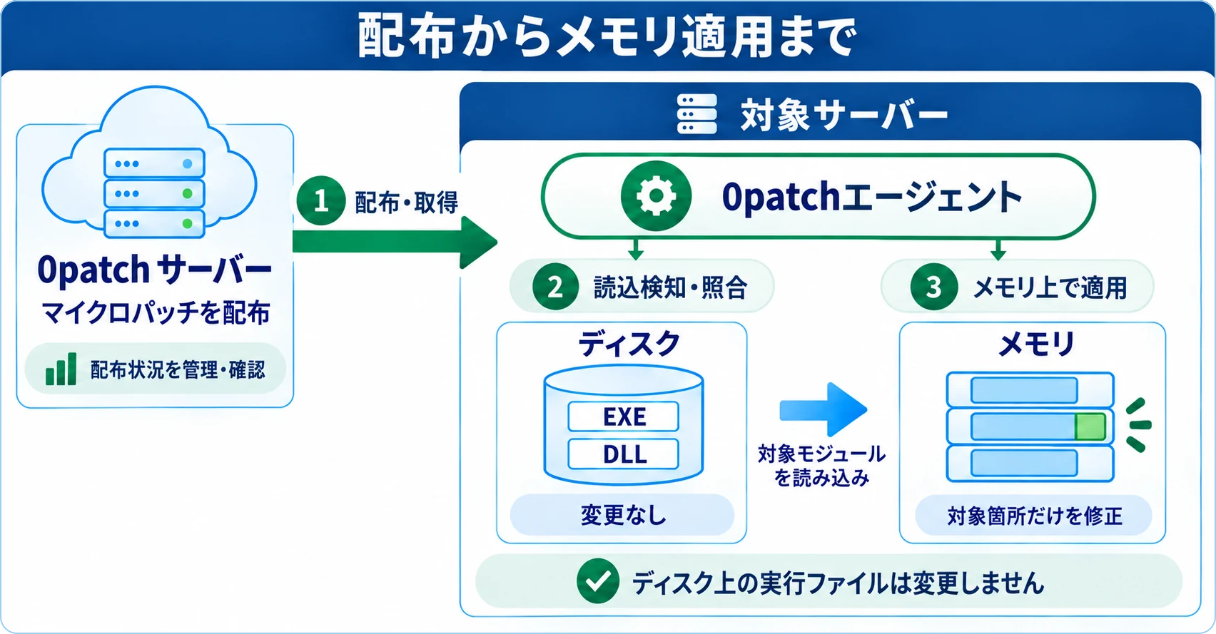 0patchサーバーからエージェントがマイクロパッチを取得し、対象モジュールの読み込みを検知・照合して、メモリ上の対象箇所だけへ適用する。ディスク上の実行ファイルは変更しない