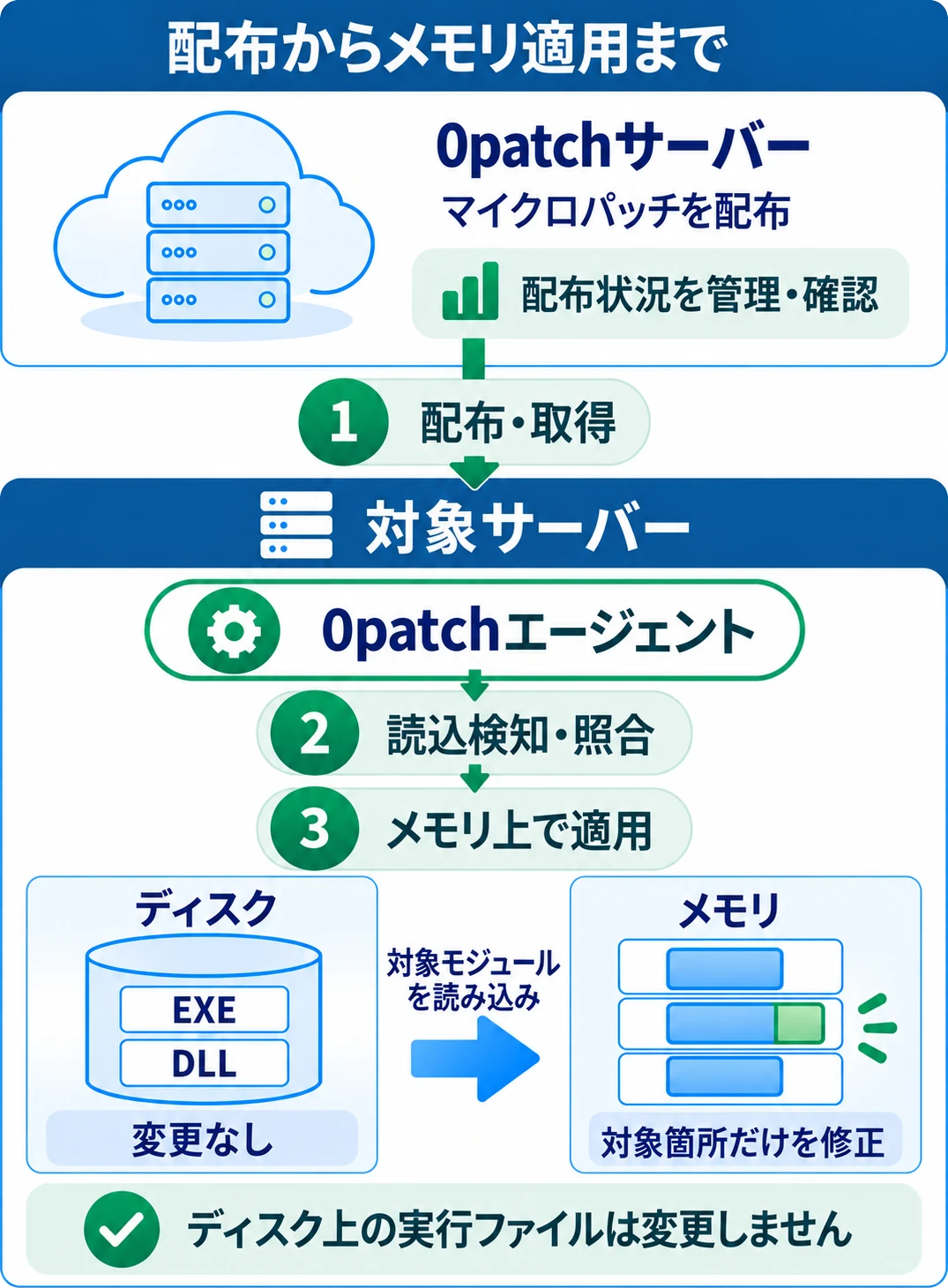 0patchサーバーからエージェントがマイクロパッチを取得し、対象モジュールの読み込みを検知・照合して、メモリ上の対象箇所だけへ適用する。ディスク上の実行ファイルは変更しない