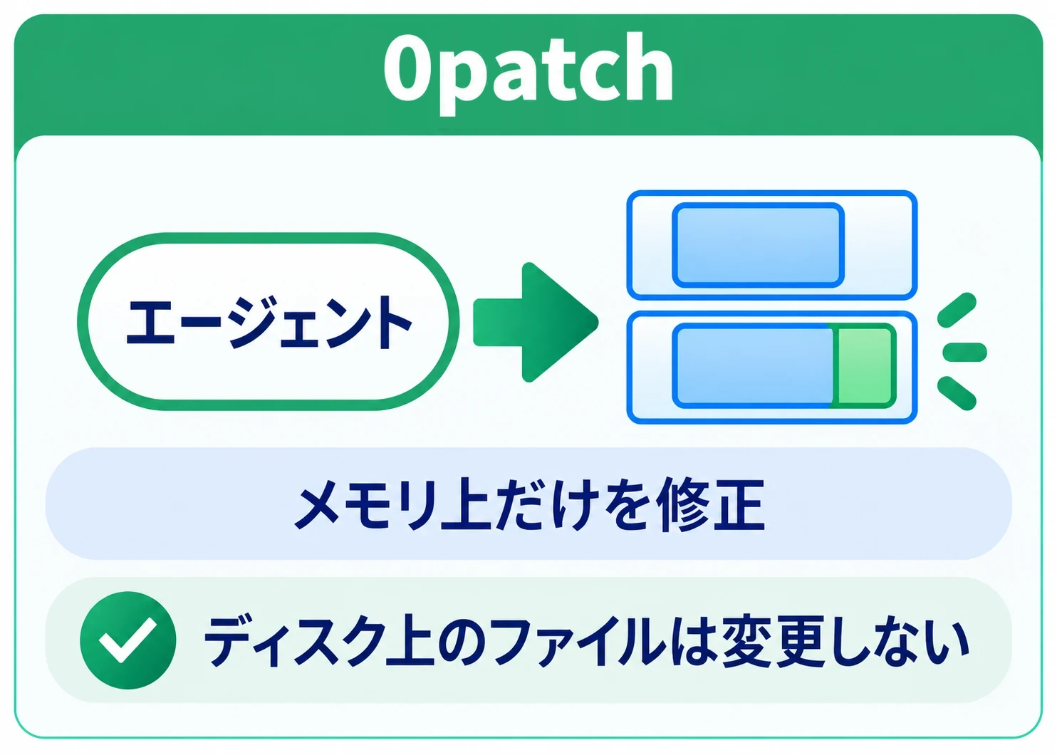 0patch。エージェントがメモリ上の対象箇所だけを修正し、ディスク上のファイルは変更しない