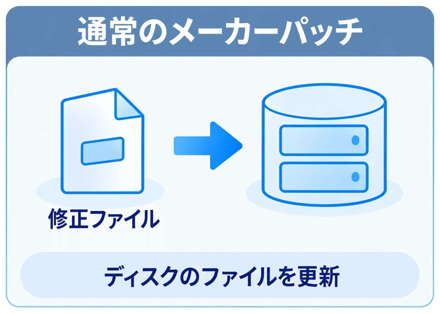 通常のメーカーパッチ。修正ファイルでディスク上のファイルを更新する